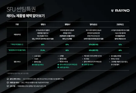 쏘렌토 신차패키지 김O혁 고객님 시공 / 남동구 고잔동