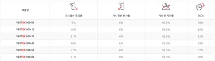 그랜저틴팅은 버텍스900과 700 최적의 시공 / 남동구 고잔동