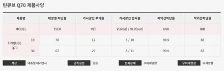 인천 캐스퍼 신차패키지, 틴큐브 Q70, 아이나비Z7000, 브이쿨 골드쉴드 PPF / 남동구 고잔동