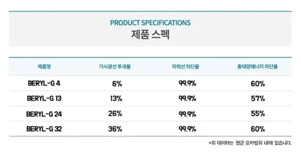 인천 캐스퍼 신차패키지, 티벡스, 솔라가드 배럴G, 모비스 A3000 / 남동구 고잔동