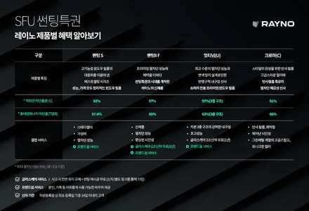 인천 신차패키지 프리미엄 레이노 썬팅으로 180도 변신 / 남동구 고잔동