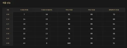 인천 G80 브이쿨 K 썬팅 농도 확인, 유리막코팅, 가죽코팅, PPF 시공한 신차패키지 / 남동구 고잔동