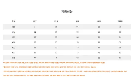 아이오닉5 세라가드 UV 유리막코팅을 포함한 신차패키지 / 부산 진구