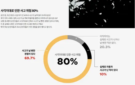[SM5튜닝] ▶불스원광각미러 [사각지대해소] ▶트립상단이동으로 편리한 주행합니다 ~!! / 서울 중랑구