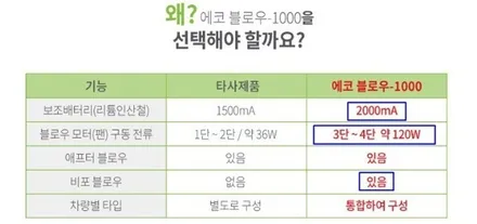 ★자동차튜닝★모하비에코블로우1000으로차량내부상쾌한바람365일~~넘흐~좋아요[서울튜닝]국산차/수입차전문점§§아우토모토스§§ / 서울 중랑구