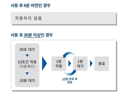 [ QM6튜닝 ] 에코파워팩S7[보조배터리] & 블로우매니저 [BLOW MANAGER] 르노순정품 차량용 에어컨/히터 습기 제거 제품설치 했습니다 / 서울 중랑구