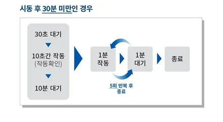 [ QM6튜닝 ] 에코파워팩S7[보조배터리] & 블로우매니저 [BLOW MANAGER] 르노순정품 차량용 에어컨/히터 습기 제거 제품설치 했습니다 / 서울 중랑구