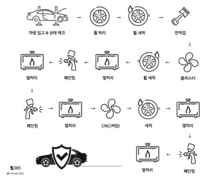 {창원 휠365} 현대 아이오닉5 슈퍼클리어 블랙분체코팅·CNC 다이아몬드컷·휠복원 창업교육 / 창원 팔용동