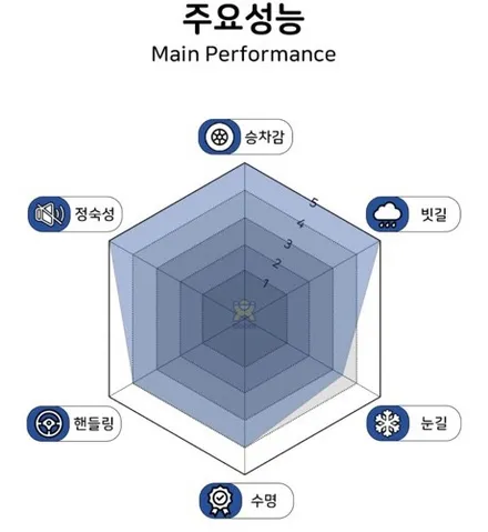 [현대 더 뉴 그랜저ig 19인치 미쉐린 245 40 19 프라이머시 투어 AS 타이어 교체 경기광주 타이어 휠도색 휠복원 휠교체] 분당 성남 용인 수원 성남 / 경기광주 문형동