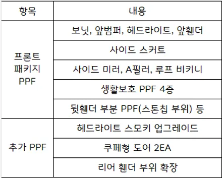 강렬한 레드 GR86 스포츠 PPF 패키지 시공!(모터스킨 팬텀 PPF)부산 명지 국제신도시 PPF 맛집 위드랩 / 부산 강서구, 김해, 창원