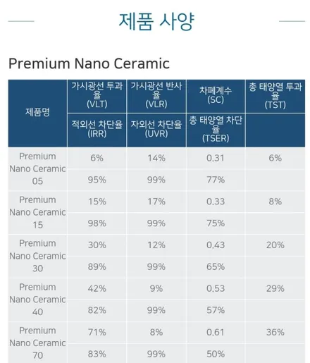 아반떼 신차썬팅 후퍼옵틱 프나세 프리미엄나노 세라믹 후퍼옵틱 우이점에서  수유역 수유동 미아 창동 노원 월곡동 삼양동 화계사 길음 수입차 신차 중고차썬팅전문점 민생회복지원금사용처 / 서울 강북구 수유동