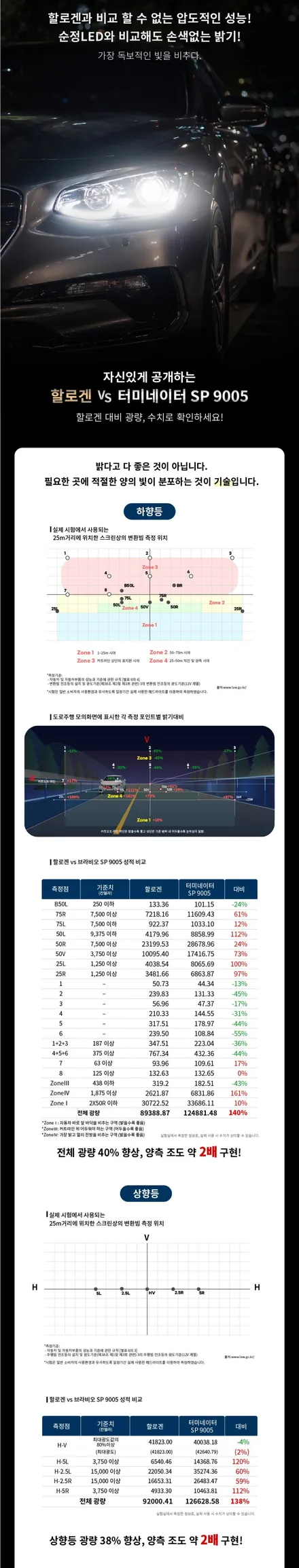 안전한 야간운전을 위해 할로겐 보다 우수한 밝기의 브라비오 LED로 바꿔 보세요. 합법인증LED 제품으로 검사시 아무런 문제가 없습니다. H7, 9005 ,바이펑션, 용인아지트. / 용인시 기흥구