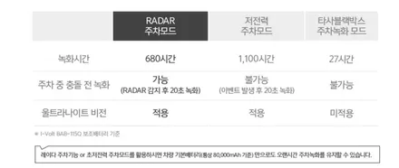 에스튠(아이나비 수원광교점) - BMW M135i 퀀텀3블랙박스 + 보조배터리(에코파워팩 S12LCD)장착 / 수원, 광교, 동탄