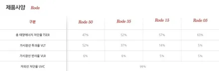 <테슬라 모델3> 글라스틴트 로데 시공!! / 동탄 반송동