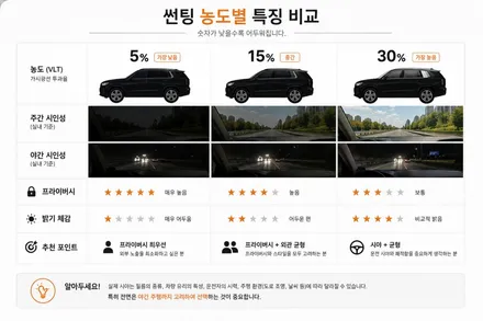 싼타페 신차 썬팅, 필름 선택할 때 꼭 확인해야 할 3가지 버텍스 1100 전면 30% · 측후면 15% 시공 후기 / 안양 박달동