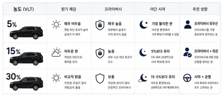 싼타페 신차 썬팅, 필름 선택할 때 꼭 확인해야 할 3가지 버텍스 1100 전면 30% · 측후면 15% 시공 후기 / 안양 박달동