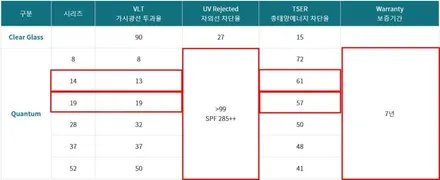 제네시스 G80 솔라가드 퀀텀 / 전면 19% 측후면 14% / 솔라가드프리미엄 만안점 / 존슨썬팅 박달점 / 썬팅팩토리 / 썬팅블랙박스네비게이션 / 신차패키지 / 안양 박달동