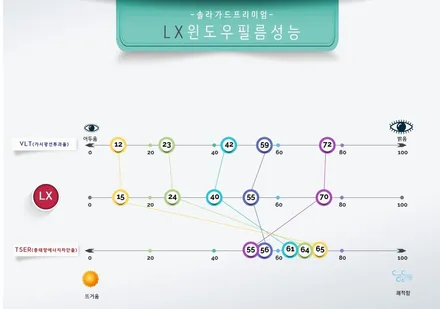 인천송도썬팅추천 포르쉐 911카레라4S 틴팅재시공으로 알아보는 썬팅필름 제대로 고르는 방법!! (feat.솔라가드 프리미엄 송도직영점) / 인천 연수구 송도동