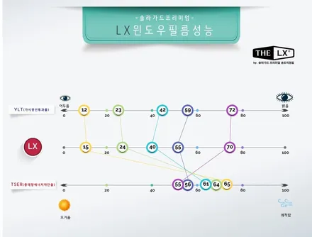 이제 더이상의 재시공은 없다! 인천 송도 썬팅 재시공 벤츠 SL63 블랙포스 장착을 위해 LX+퀀텀블랙 조합 썬팅시공완료 / 인천 연수구 송도동