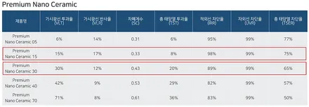 인천 GV80 후퍼옵틱 프나세+클래식 썬팅 시공기 / 남동구 구월동