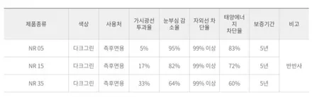 벤츠 GLC300 쿠페 3M NR 반사썬팅으로 비쥬얼 끝판왕 설정 / 남동구 구월동