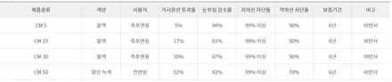 소나타 DN8 센슈어스 3M CM 열차단 썬팅 시공 / 남동구 구월동