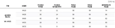 현대 팰리세이드 신차패키지 브이쿨 VK+K 썬팅 /자동차썬팅전문 / 남동구 구월동