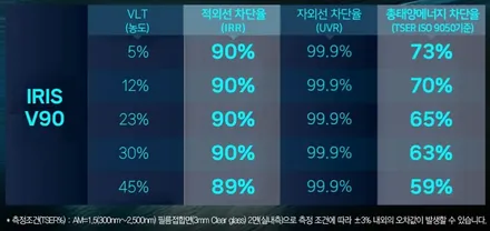 현대 아반떼 신차패키지 레인보우 V90 썬팅 / 인천신차패키지전문 / 남동구 구월동