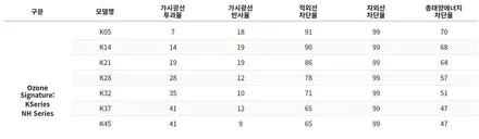 브이쿨 VKOOL K 썬팅 벤츠 GLC300 프리미엄 시공 / 남동구 구월동