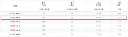 인천 BMW 수입차 썬팅 7시리즈 루마 버텍스 시공 / 남동구 구월동