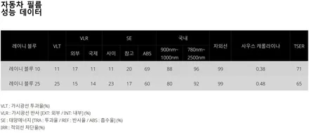 벤츠 지바겐 G63 글라스틴트 레이니블루 썬팅 & 지바겐순정후방카메라 & 지바겐 전동사이드스텝 작업 후기 / 남동구 구월동