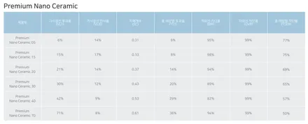 BMW 520i M Spt, 마포 썬팅 성지 셰이드에서 후퍼옵틱 프나세 30/15/15, PPF 5종 시공 후기 / 서울 마포구 성산동