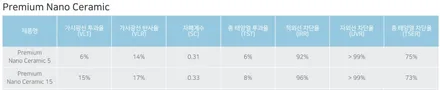 후퍼옵틱 나노세라믹 프리미엄틴팅 벤츠 CLS450 시공 / 서울 마포구 성산동