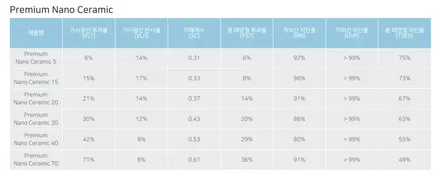 G80 드레이 후퍼옵틱 최고레벨 DREI 와 나노세라믹으로 프리미엄썬팅시공 / 서울 마포구 성산동