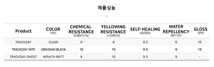 아우디 Q8, 마포 셰이드에서 사고 부위 PPF 시공으로 차량의 도장면을 보호 / 서울 마포구 성산동