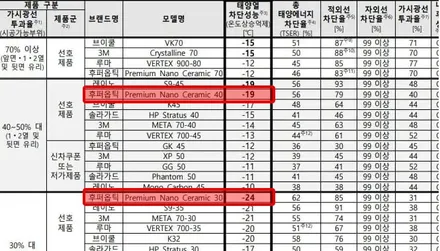 아우디 A6, 썬팅 필름 추천 좀 해주세요! / 서울 마포구 성산동