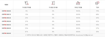 포르쉐 카이엔, 필름 농도로 썬팅 교체까지 간 사연 / 서울 마포구 성산동