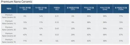 아우디 Q8, 전면유리만 썬팅 교체해도 될까요? / 서울 마포구 성산동