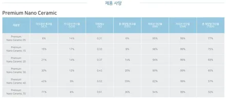 벤츠 C220d 에스테이트 후퍼옵틱 연한썬팅 나노세라믹 70% / 서울 마포구 성산동