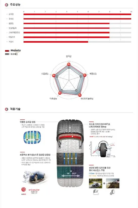 그랜져HG 금호 마제스티솔루스 타이어교환[위치교환][택배배송] / 인천 서구 금곡동