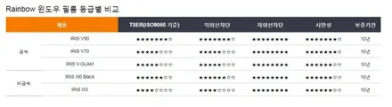 안전한 드라이빙을 위한 최고의 솔루션, IRIS I90 black 필름 / 서울 동대문구 장안동