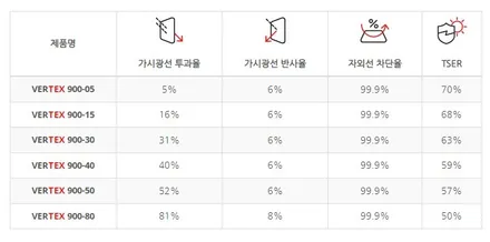 쏘렌토 루마버텍스900 장점만을 모은 최고의 선택 / 서울 동대문구 장안동