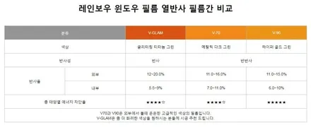 [ 동대문구 썬팅 ] 레인보우썬팅 V90 현대 투싼 매력적인 반반사필름 찾으신다면 / 서울 동대문구 장안동