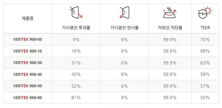 장한평 썬팅 완벽한 신차패키지 G80 루마 버텍스 900 700 틴팅 / 서울 동대문구 장안동