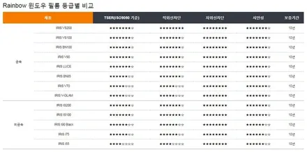 고급스러운 비반사 썬팅필름 레인보우 IRIS i90 투싼 썬팅작업 레인보우썬팅동대문구 / 서울 동대문구 장안동