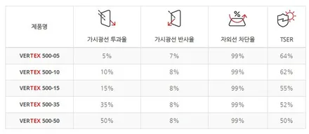 신차패키지 썬팅, 왜 루마버텍스 장안평점이 답일까? 가성비 甲 루마버텍스 500 / 서울 동대문구 장안동