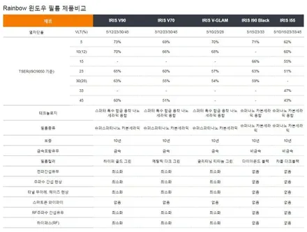 안전한 드라이빙을 위한 최고의 솔루션, IRIS I90 black 필름 / 서울 동대문구 장안동