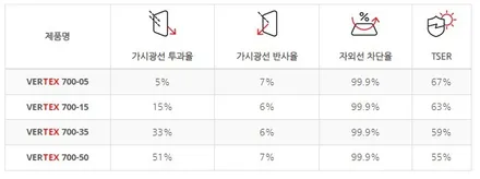 장한평 썬팅 완벽한 신차패키지 G80 루마 버텍스 900 700 틴팅 / 서울 동대문구 장안동