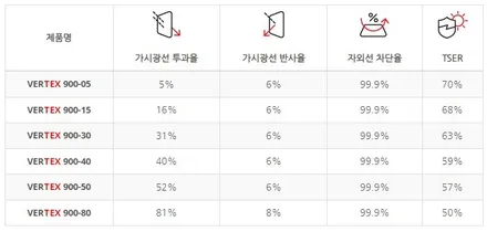 서울 썬팅 5세대 싼타페 MX 탁월한 틴팅필름 버텍스900 / 서울 동대문구 장안동
