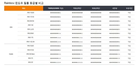 레인보우썬팅 동대문구점 GV70 레인보우필름 V90 틴팅 시공 은은한 반사필름 찾으신다면~ / 서울 동대문구 장안동